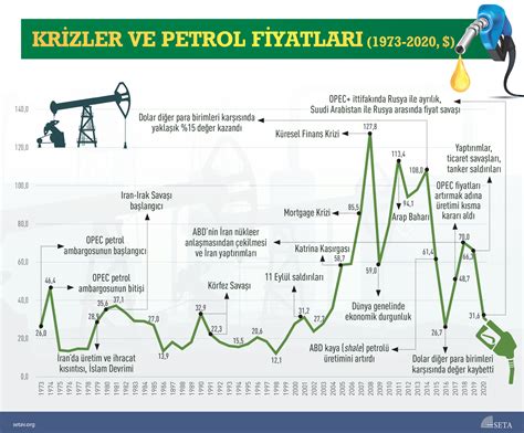 petrol fiyatları grafik 10 yıllık